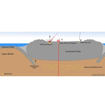 How Do Diamonds Form?